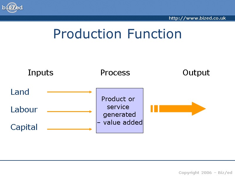 Production Function Inputs Process Output Land Labour Capital  Product or  service 